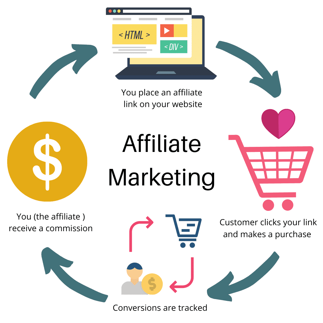affiliates marketing là gì